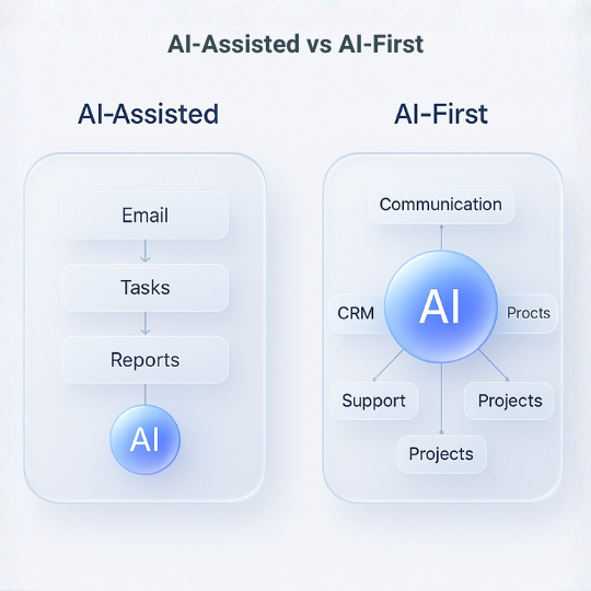 AI-Assisted vs AI-frist