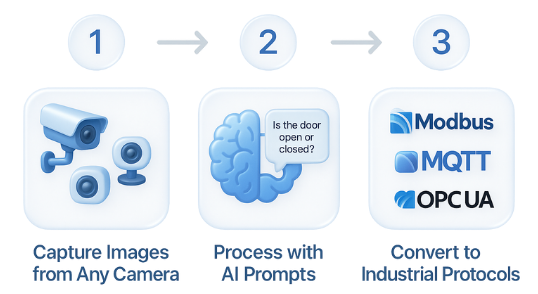 CameraVision three step process